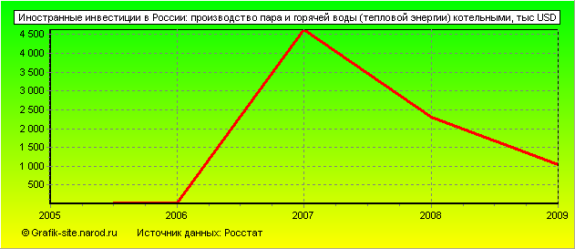 Графики - Иностранные инвестиции в России - Производство пара и горячей воды (тепловой энергии) котельными