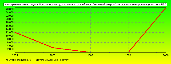 Графики - Иностранные инвестиции в России - Производство пара и горячей воды (тепловой энергии) тепловыми электростанциями