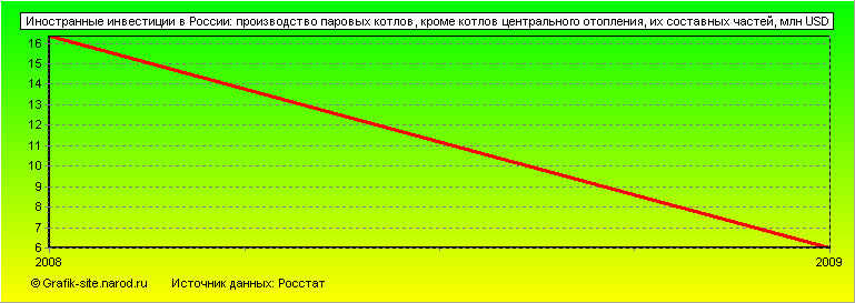 Графики - Иностранные инвестиции в России - Производство паровых котлов, кроме котлов центрального отопления, их составных частей