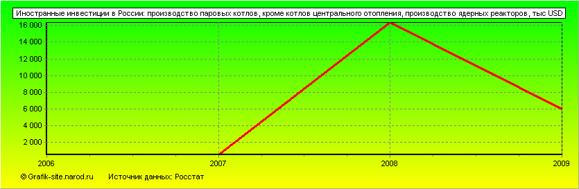 Графики - Иностранные инвестиции в России - Производство паровых котлов, кроме котлов центрального отопления, производство ядерных реакторов