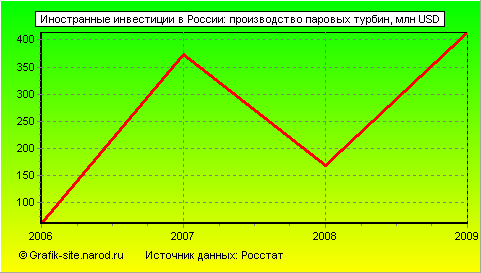 Графики - Иностранные инвестиции в России - Производство паровых турбин