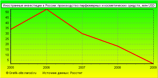 Графики - Иностранные инвестиции в России - Производство парфюмерных и косметических средств