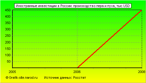 Графики - Иностранные инвестиции в России - Производство пера и пуха