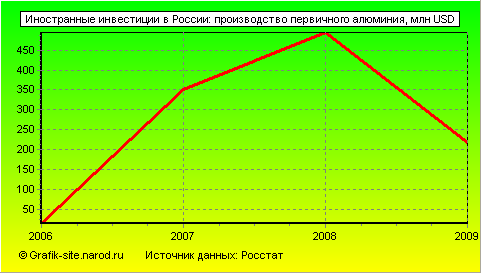 Графики - Иностранные инвестиции в России - Производство первичного алюминия