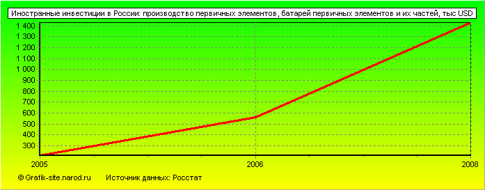 Графики - Иностранные инвестиции в России - Производство первичных элементов, батарей первичных элементов и их частей
