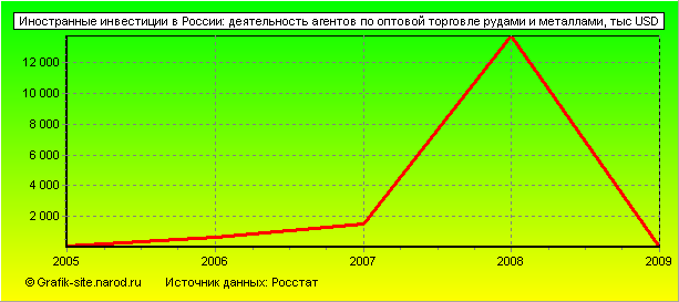 Графики - Иностранные инвестиции в России - Деятельность агентов по оптовой торговле рудами и металлами