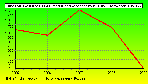 Графики - Иностранные инвестиции в России - Производство печей и печных горелок