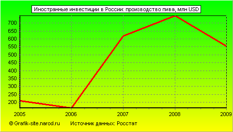 Графики - Иностранные инвестиции в России - Производство пива