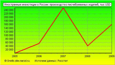 Графики - Иностранные инвестиции в России - Производство писчебумажных изделий