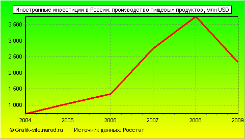 Графики - Иностранные инвестиции в России - Производство пищевых продуктов