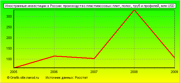 Графики - Иностранные инвестиции в России - Производство пластмассовых плит, полос, труб и профилей