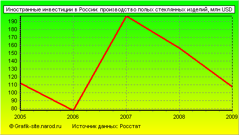 Графики - Иностранные инвестиции в России - Производство полых стеклянных изделий