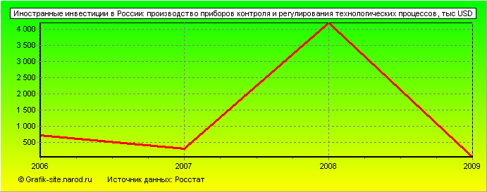 Графики - Иностранные инвестиции в России - Производство приборов контроля и регулирования технологических процессов
