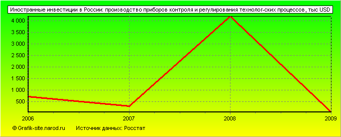 Графики - Иностранные инвестиции в России - Производство приборов контроля и регулирования технолог-ских процессов