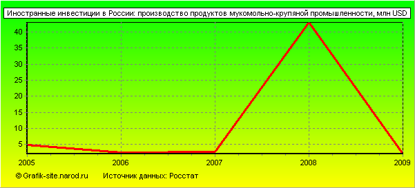 Графики - Иностранные инвестиции в России - Производство продуктов мукомольно-крупяной промышленности