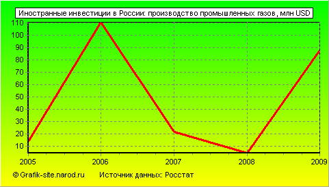 Графики - Иностранные инвестиции в России - Производство промышленных газов