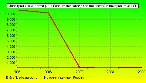 Графики - Иностранные инвестиции в России - Производство пряностей и приправ