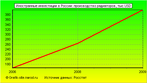 Графики - Иностранные инвестиции в России - Производство радиаторов