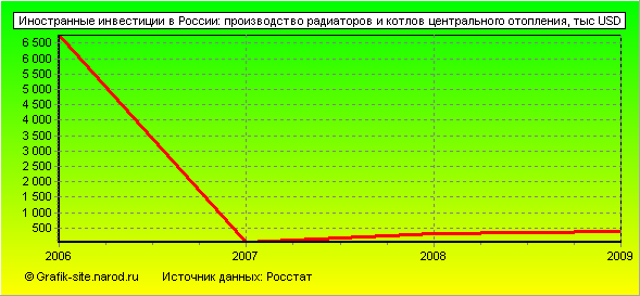 Графики - Иностранные инвестиции в России - Производство радиаторов и котлов центрального отопления