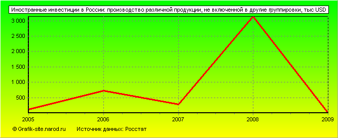 Графики - Иностранные инвестиции в России - Производство различной продукции, не включенной в другие группировки