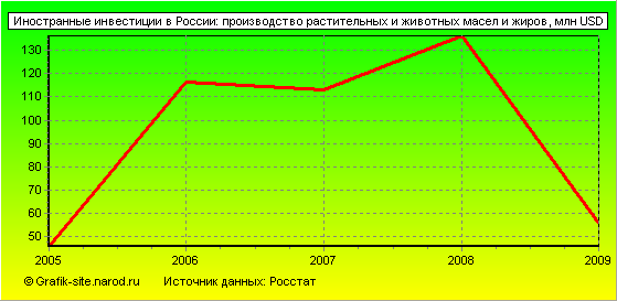 Графики - Иностранные инвестиции в России - Производство растительных и животных масел и жиров