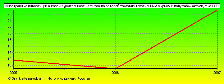 Графики - Иностранные инвестиции в России - Деятельность агентов по оптовой торговле текстильным сырьем и полуфабрикатами