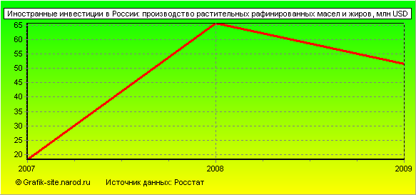 Графики - Иностранные инвестиции в России - Производство растительных рафинированных масел и жиров