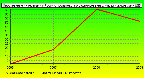 Графики - Иностранные инвестиции в России - Производство рафинированных масел и жиров