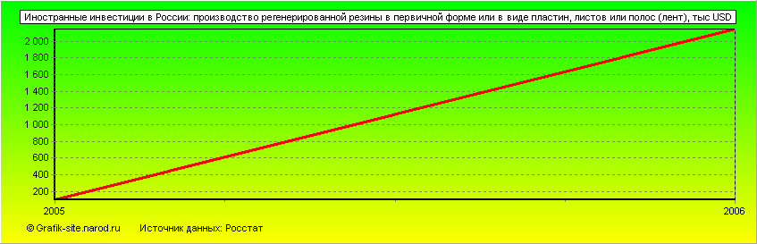 Графики - Иностранные инвестиции в России - Производство регенерированной резины в первичной форме или в виде пластин, листов или полос (лент)