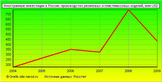 Графики - Иностранные инвестиции в России - Производство резиновых и пластмассовых изделий