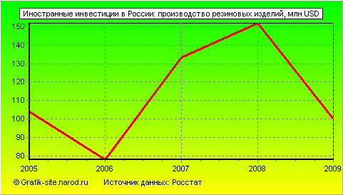 Графики - Иностранные инвестиции в России - Производство резиновых изделий
