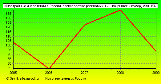 Графики - Иностранные инвестиции в России - Производство резиновых шин, покрышек и камер