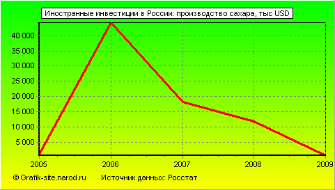 Графики - Иностранные инвестиции в России - Производство сахара