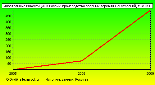 Графики - Иностранные инвестиции в России - Производство сборных деревянных строений