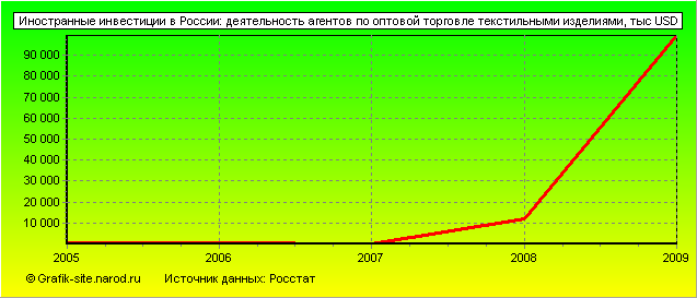 Графики - Иностранные инвестиции в России - Деятельность агентов по оптовой торговле текстильными изделиями