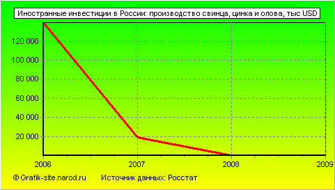 Графики - Иностранные инвестиции в России - Производство свинца, цинка и олова