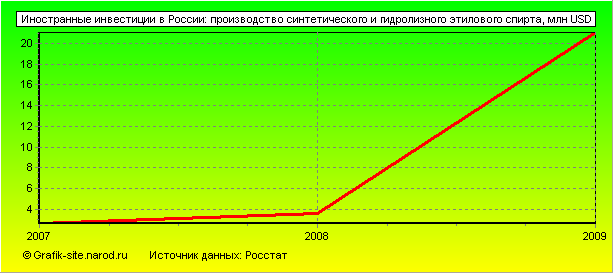 Графики - Иностранные инвестиции в России - Производство синтетического и гидролизного этилового спирта
