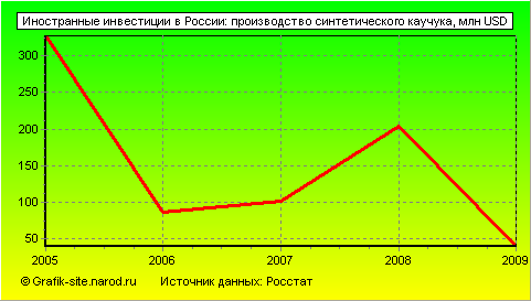 Графики - Иностранные инвестиции в России - Производство синтетического каучука