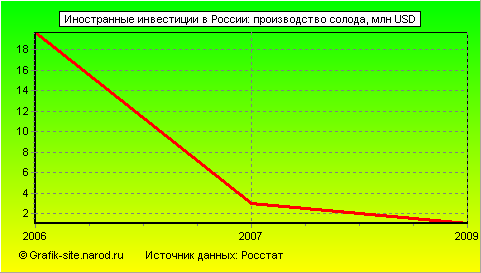 Графики - Иностранные инвестиции в России - Производство солода