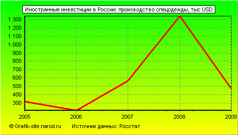 Графики - Иностранные инвестиции в России - Производство спецодежды