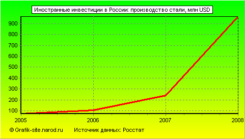 Графики - Иностранные инвестиции в России - Производство стали