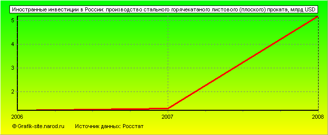 Графики - Иностранные инвестиции в России - Производство стального горячекатаного листового (плоского) проката