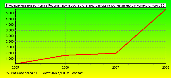 Графики - Иностранные инвестиции в России - Производство стального проката горячекатаного и кованого