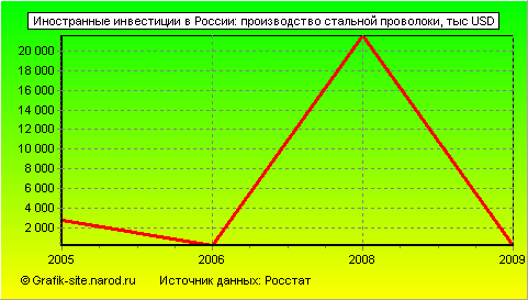 Графики - Иностранные инвестиции в России - Производство стальной проволоки
