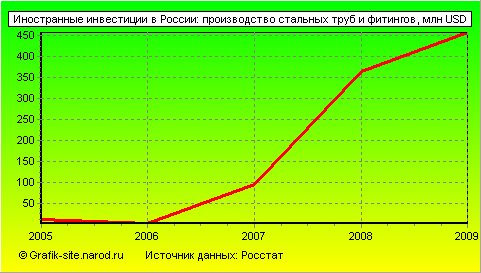 Графики - Иностранные инвестиции в России - Производство стальных труб и фитингов