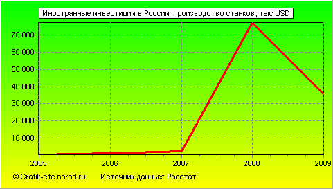 Графики - Иностранные инвестиции в России - Производство станков