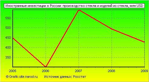 Графики - Иностранные инвестиции в России - Производство стекла и изделий из стекла