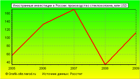 Графики - Иностранные инвестиции в России - Производство стекловолокна