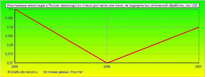 Графики - Иностранные инвестиции в России - Производство стекол для часов или очков, не подвергнутых оптической обработке