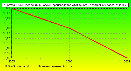 Графики - Иностранные инвестиции в России - Производство столярных и плотничных работ